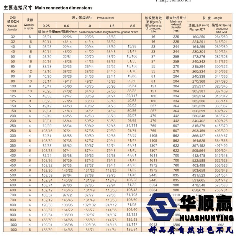 膨脹節尺寸數據