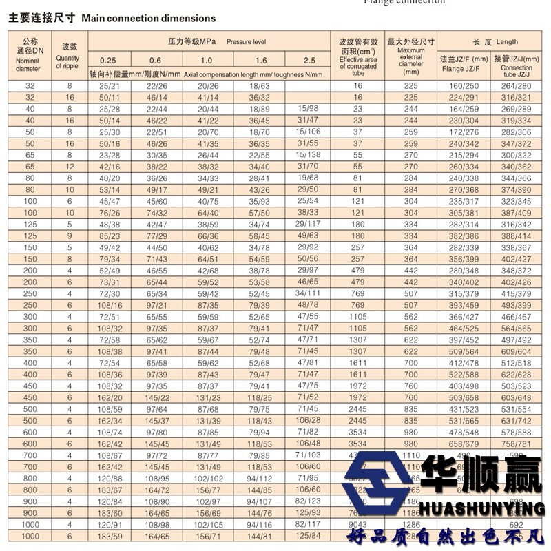 化工管道補償器參數（shù）